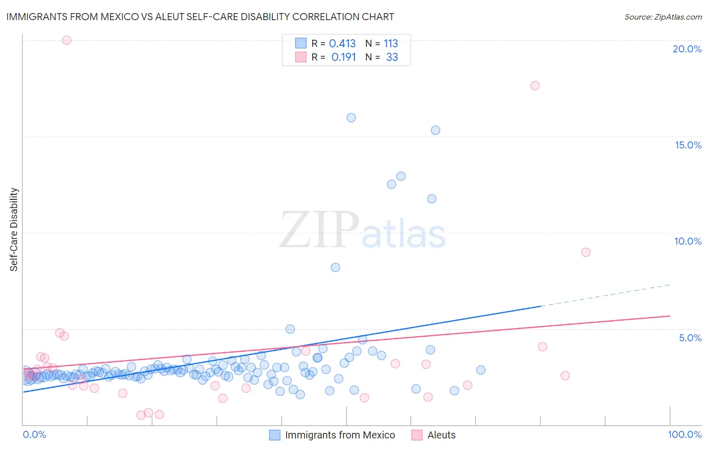 Immigrants from Mexico vs Aleut Self-Care Disability