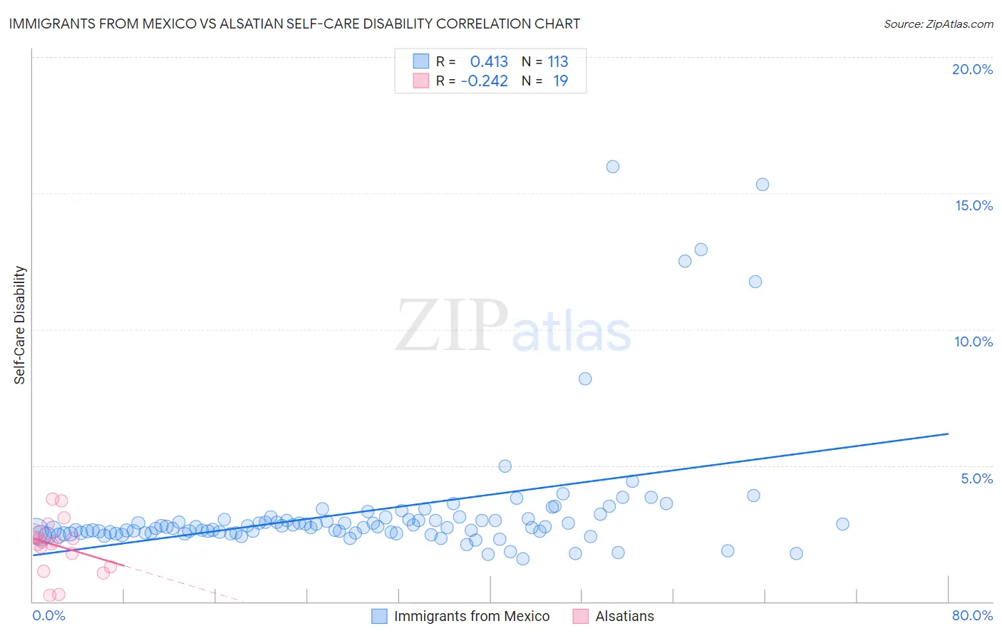 Immigrants from Mexico vs Alsatian Self-Care Disability