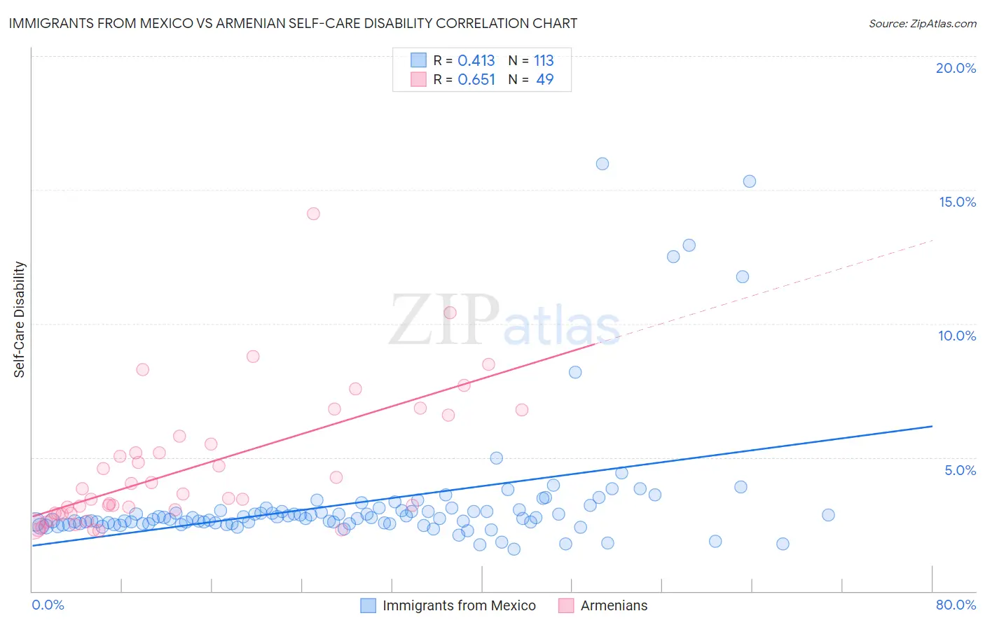 Immigrants from Mexico vs Armenian Self-Care Disability