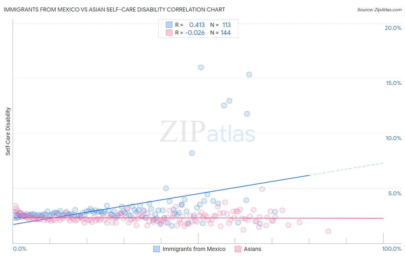 Immigrants from Mexico vs Asian Self-Care Disability