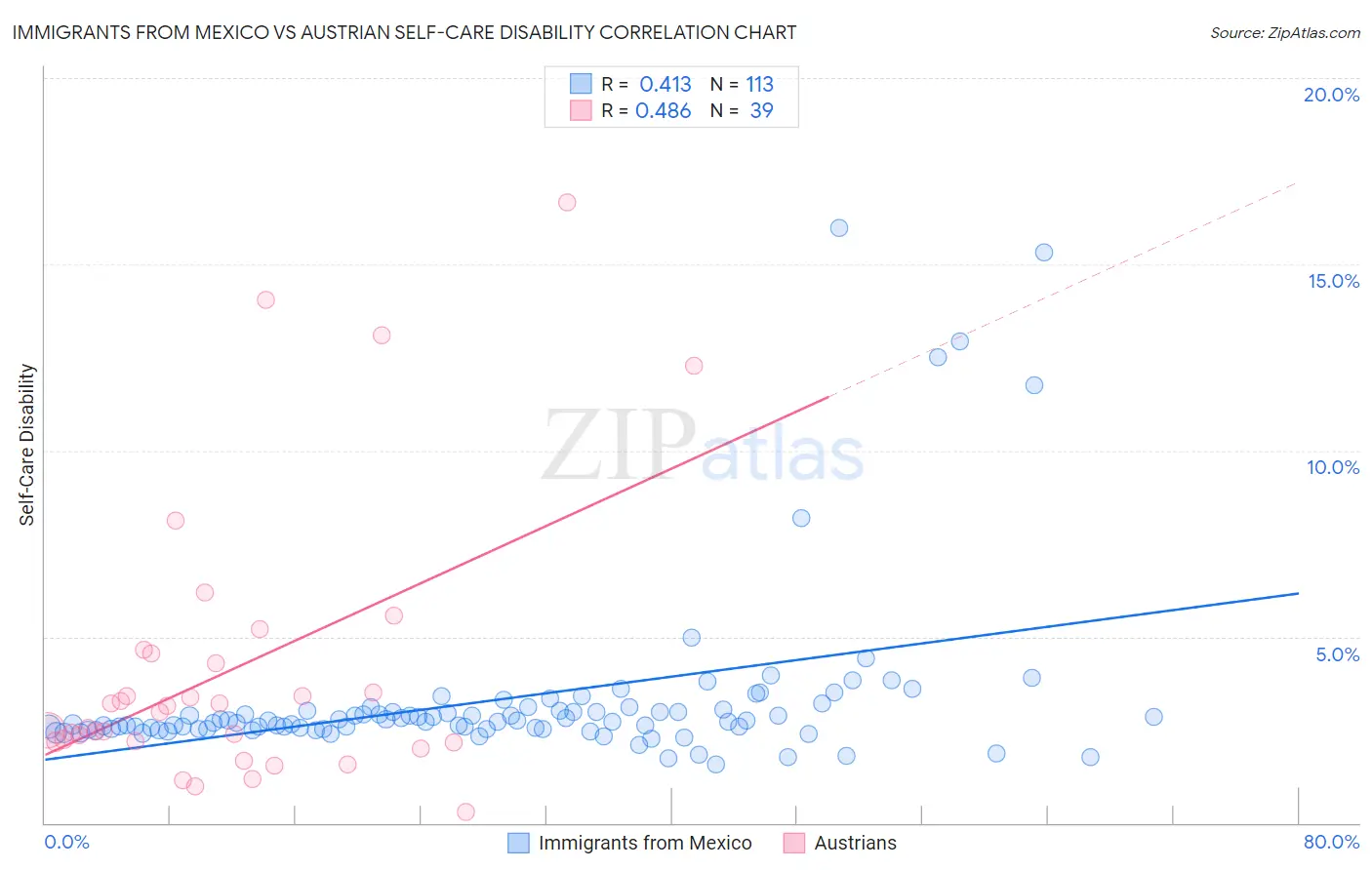 Immigrants from Mexico vs Austrian Self-Care Disability