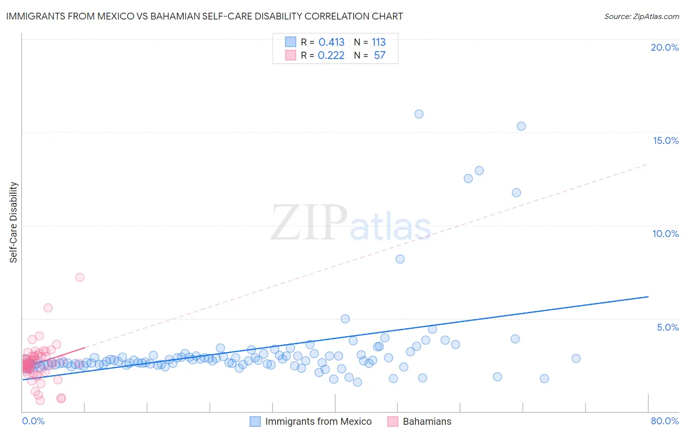 Immigrants from Mexico vs Bahamian Self-Care Disability