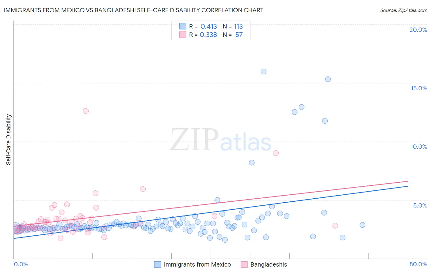 Immigrants from Mexico vs Bangladeshi Self-Care Disability