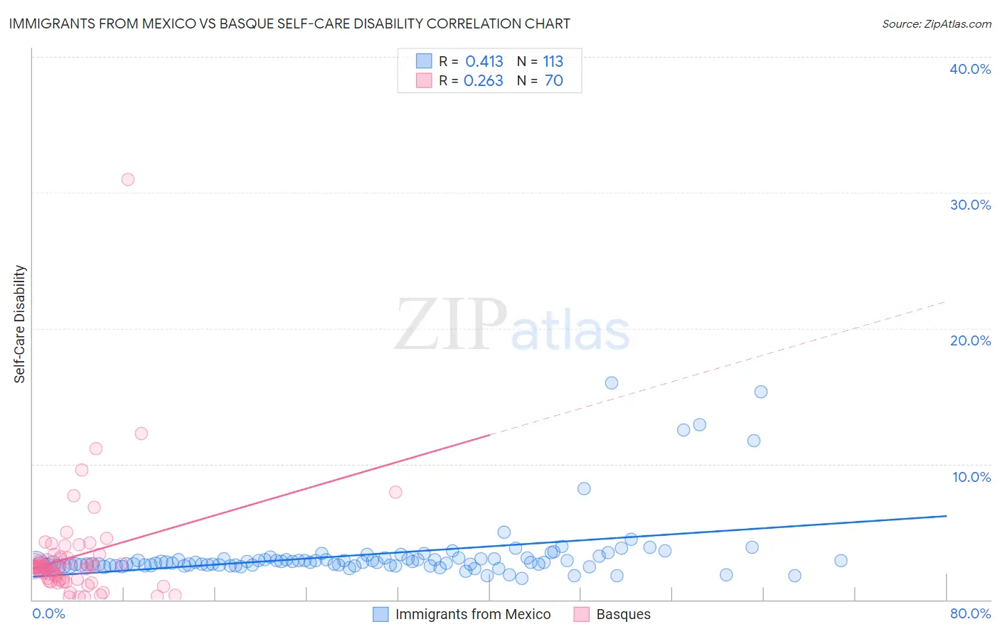 Immigrants from Mexico vs Basque Self-Care Disability