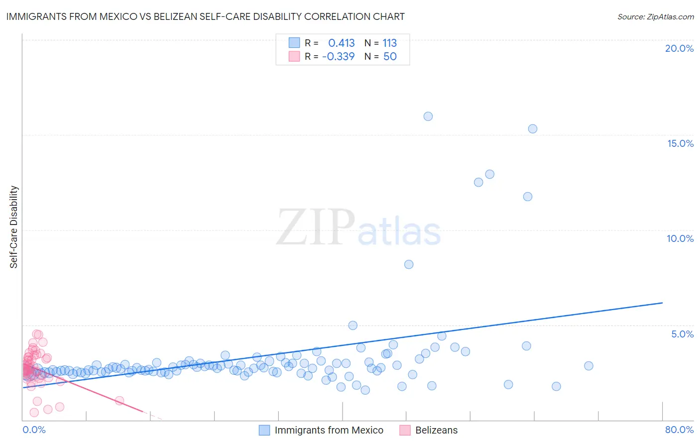 Immigrants from Mexico vs Belizean Self-Care Disability