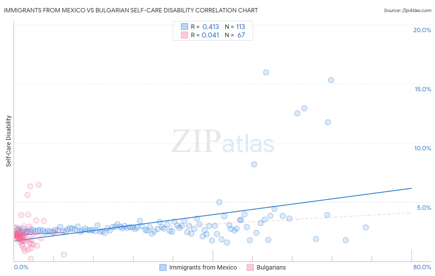 Immigrants from Mexico vs Bulgarian Self-Care Disability
