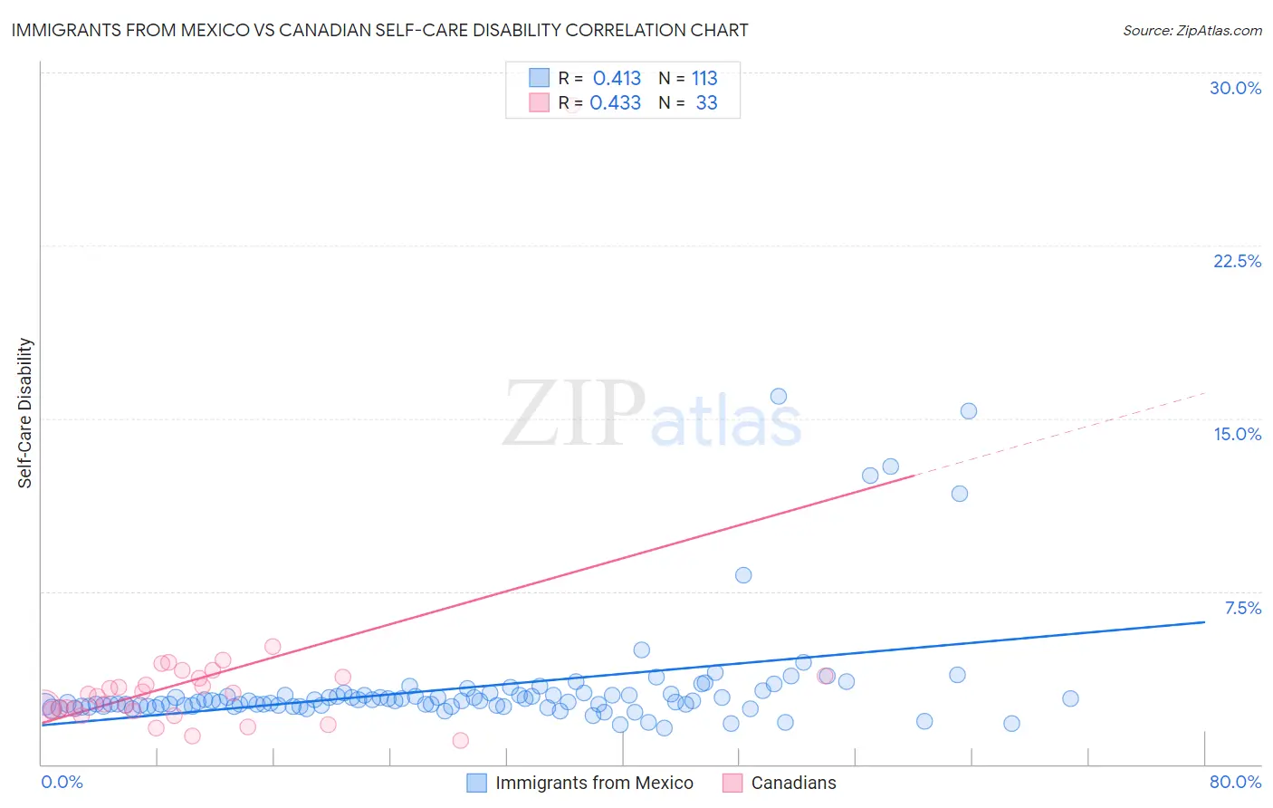 Immigrants from Mexico vs Canadian Self-Care Disability