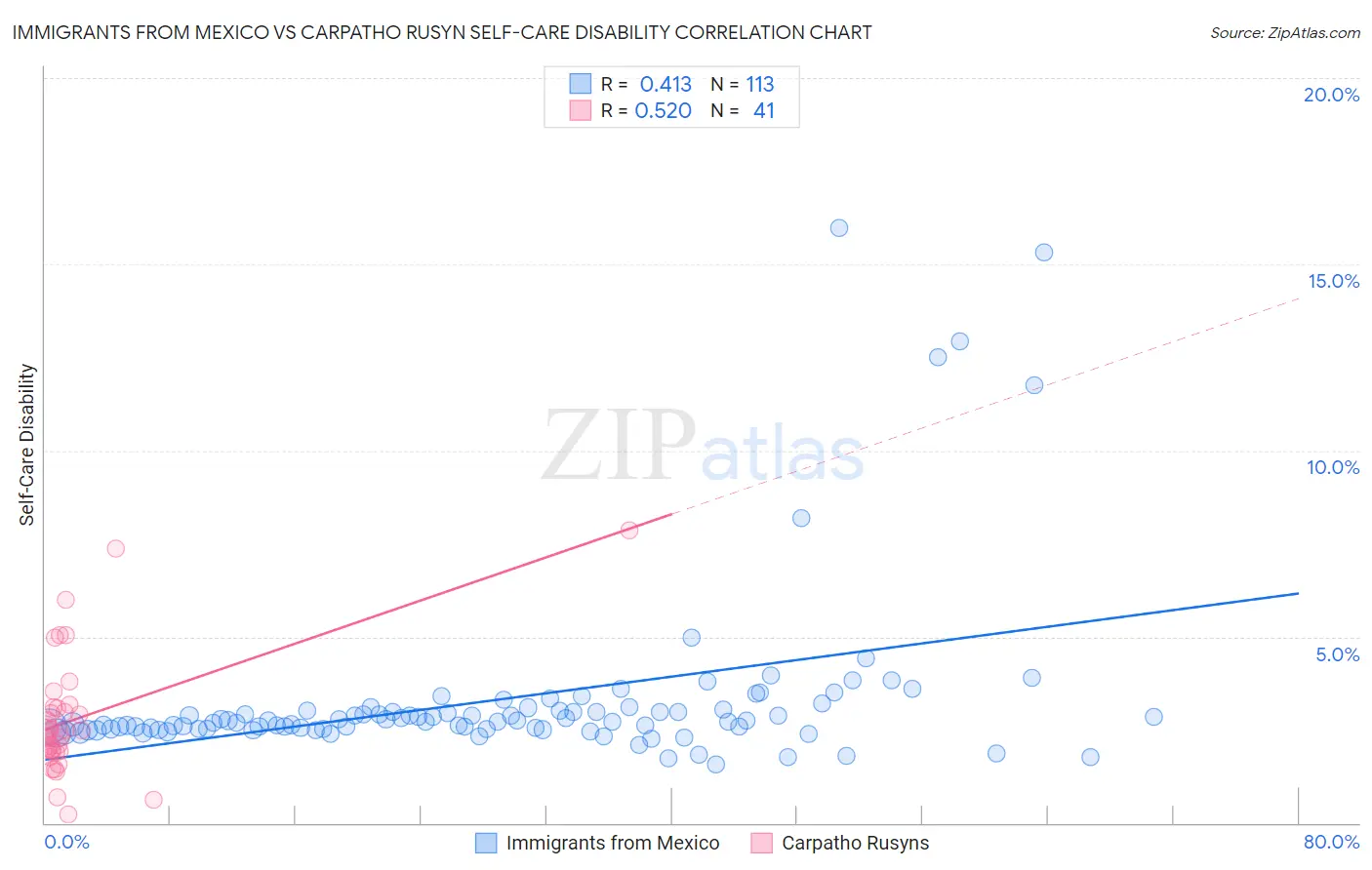 Immigrants from Mexico vs Carpatho Rusyn Self-Care Disability