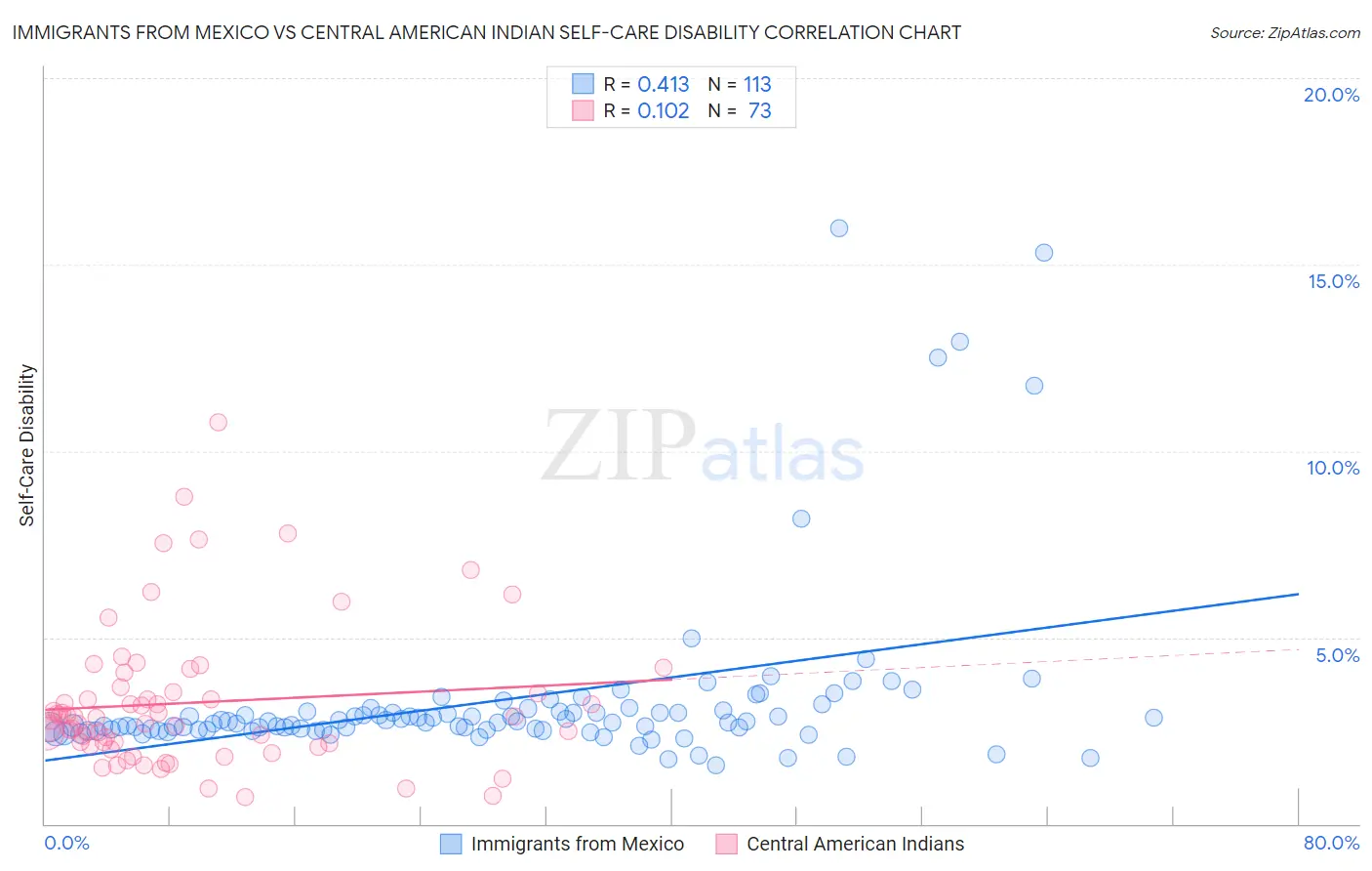 Immigrants from Mexico vs Central American Indian Self-Care Disability
