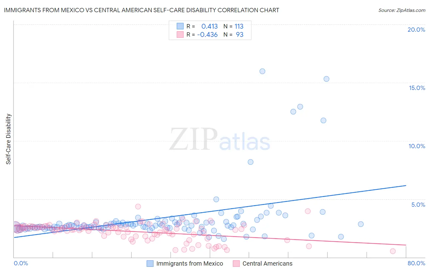 Immigrants from Mexico vs Central American Self-Care Disability