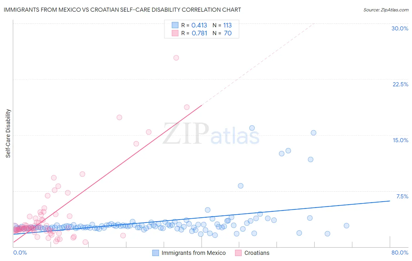 Immigrants from Mexico vs Croatian Self-Care Disability