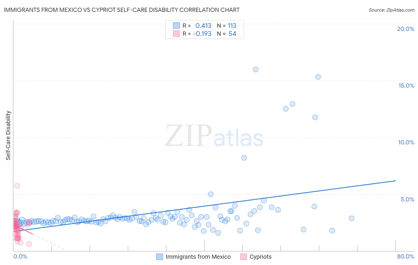 Immigrants from Mexico vs Cypriot Self-Care Disability