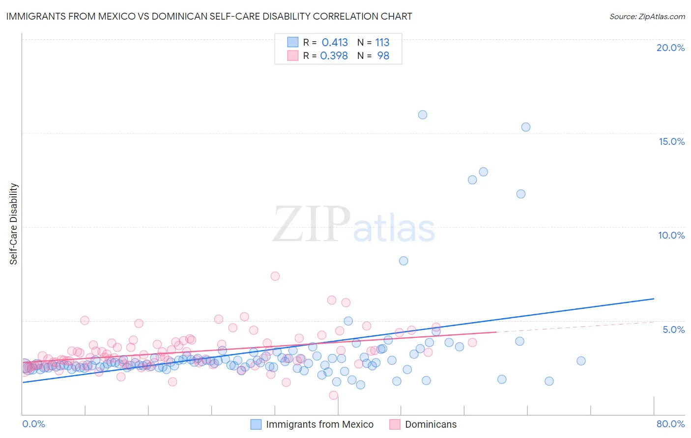 Immigrants from Mexico vs Dominican Self-Care Disability