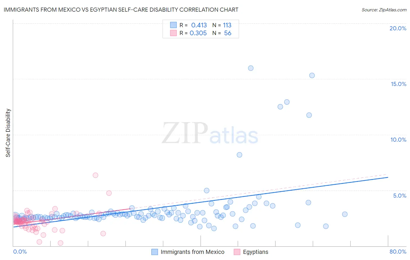Immigrants from Mexico vs Egyptian Self-Care Disability