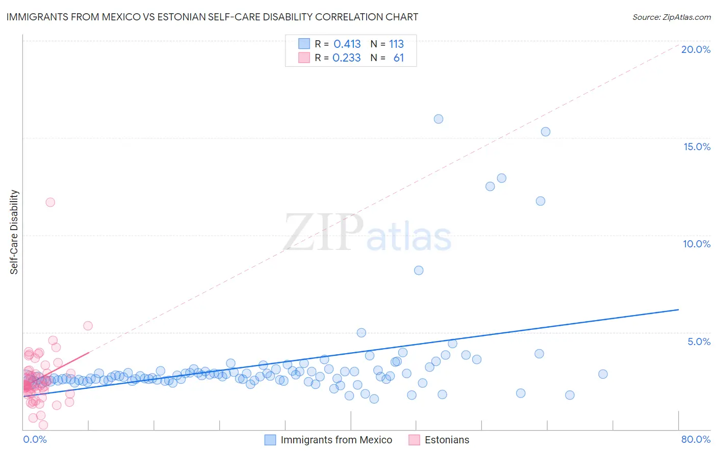 Immigrants from Mexico vs Estonian Self-Care Disability