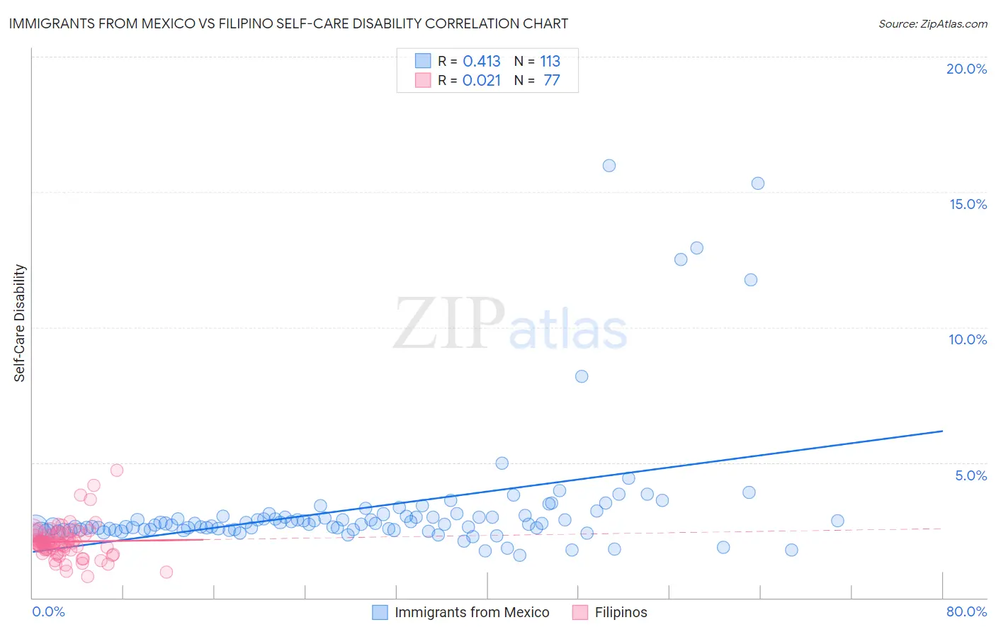 Immigrants from Mexico vs Filipino Self-Care Disability