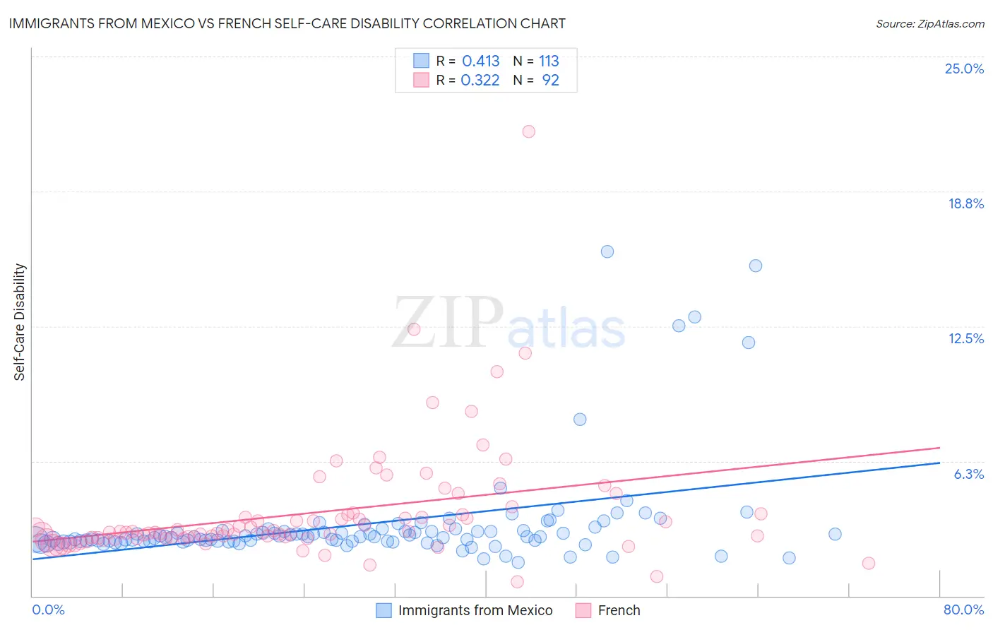Immigrants from Mexico vs French Self-Care Disability