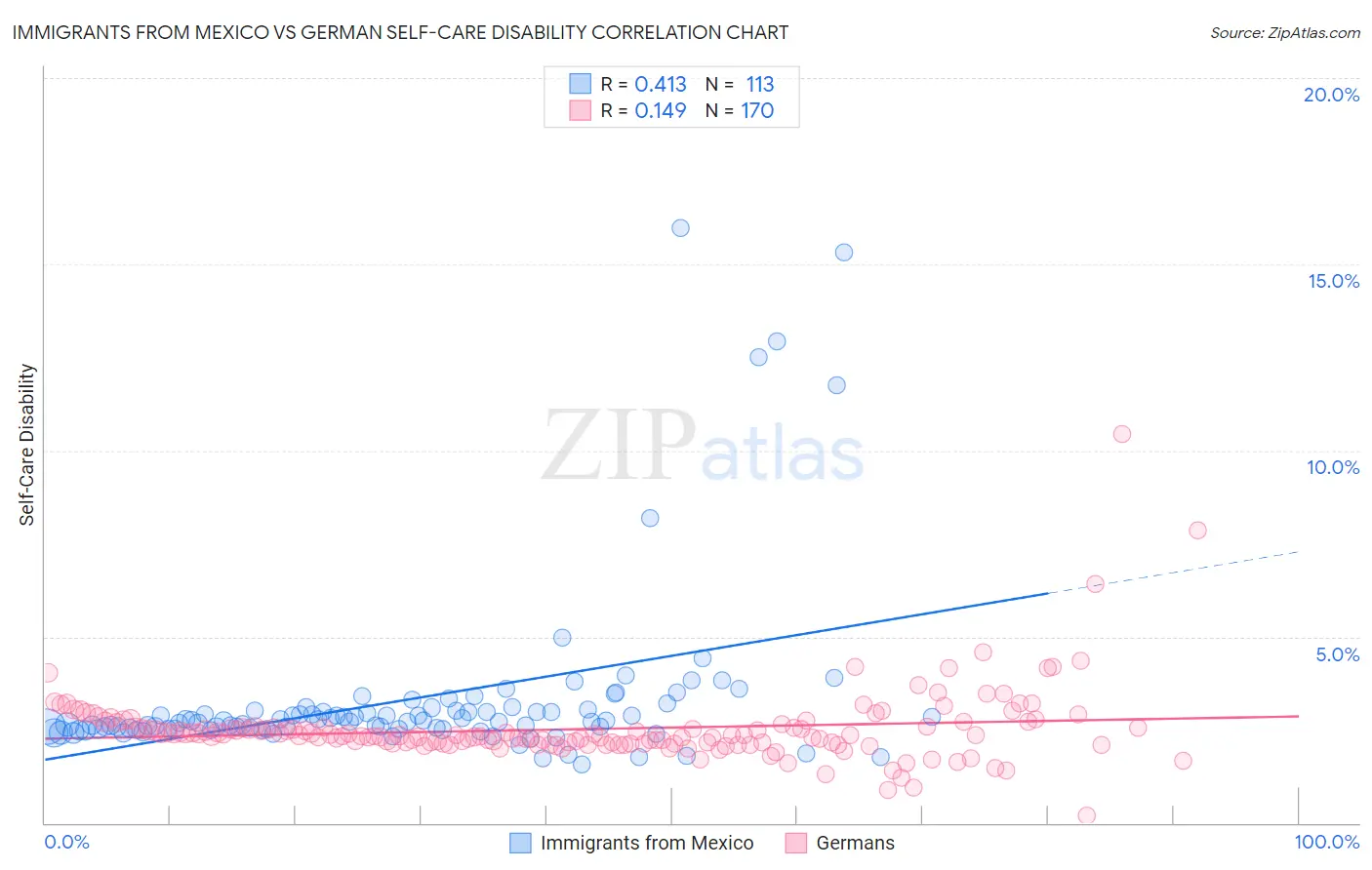 Immigrants from Mexico vs German Self-Care Disability