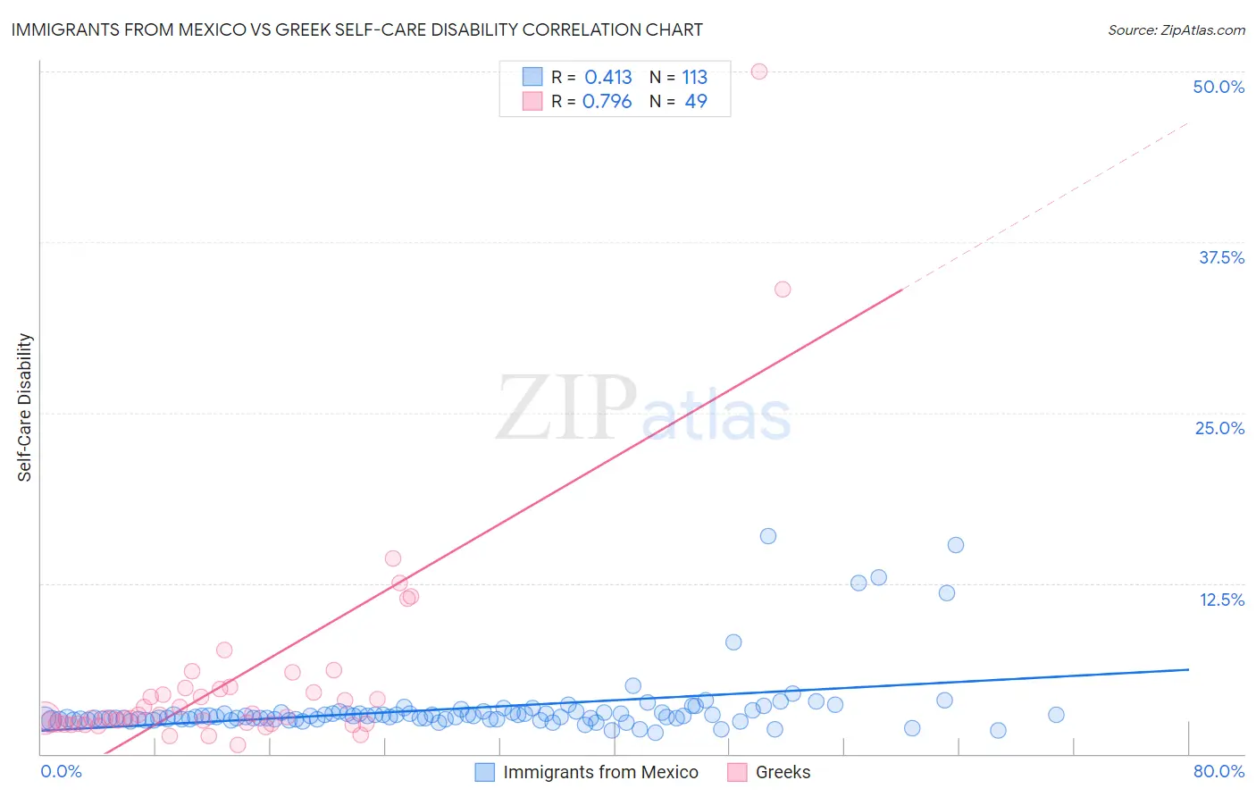 Immigrants from Mexico vs Greek Self-Care Disability