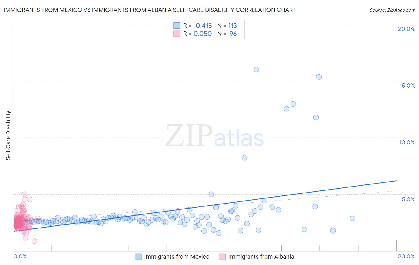 Immigrants from Mexico vs Immigrants from Albania Self-Care Disability