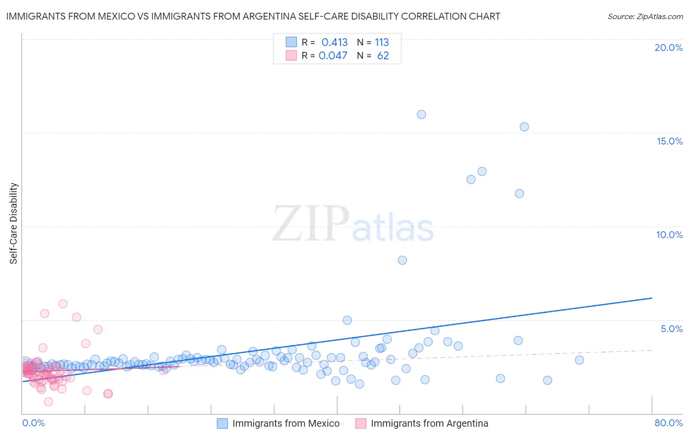 Immigrants from Mexico vs Immigrants from Argentina Self-Care Disability
