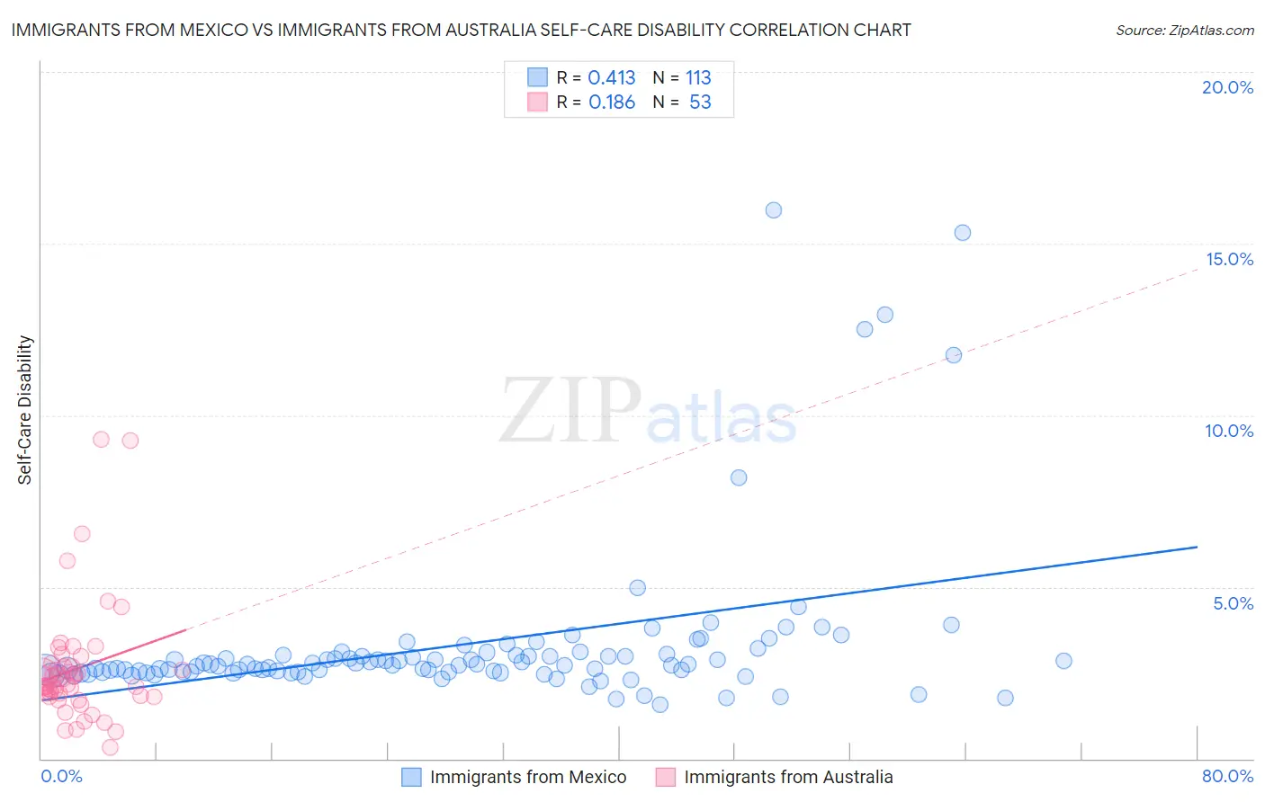 Immigrants from Mexico vs Immigrants from Australia Self-Care Disability