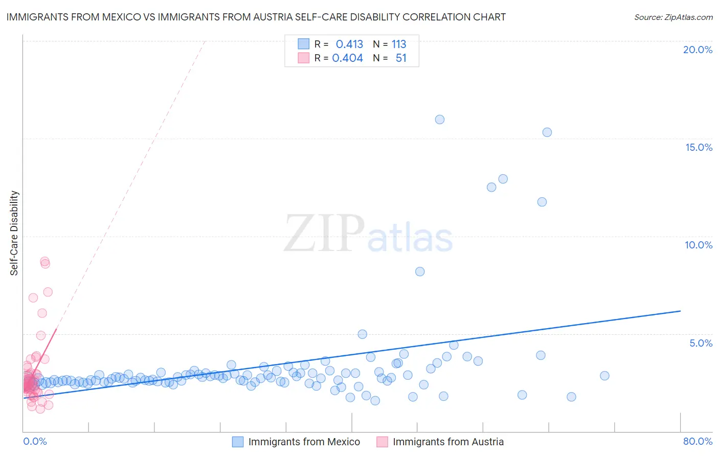 Immigrants from Mexico vs Immigrants from Austria Self-Care Disability