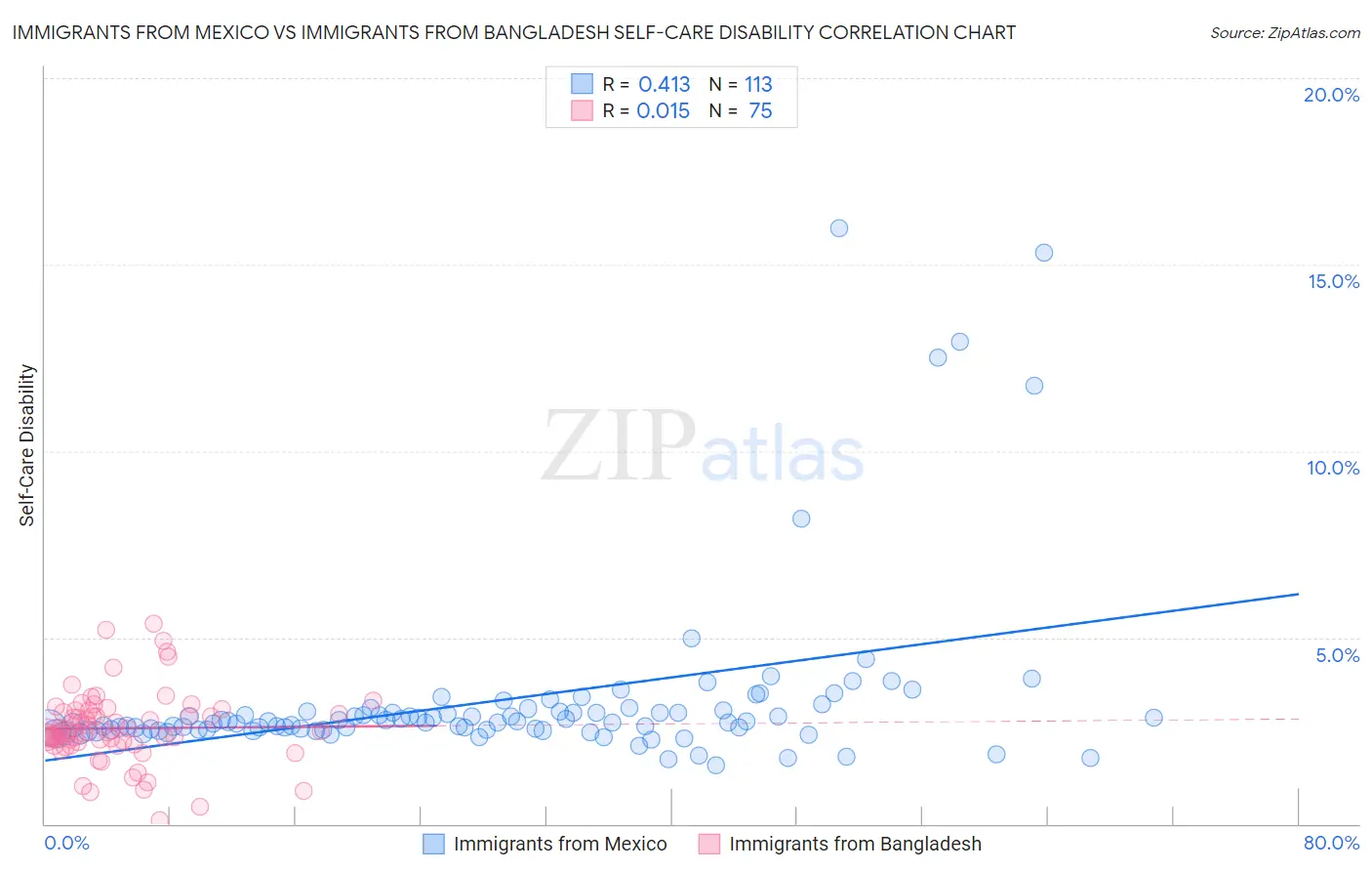 Immigrants from Mexico vs Immigrants from Bangladesh Self-Care Disability