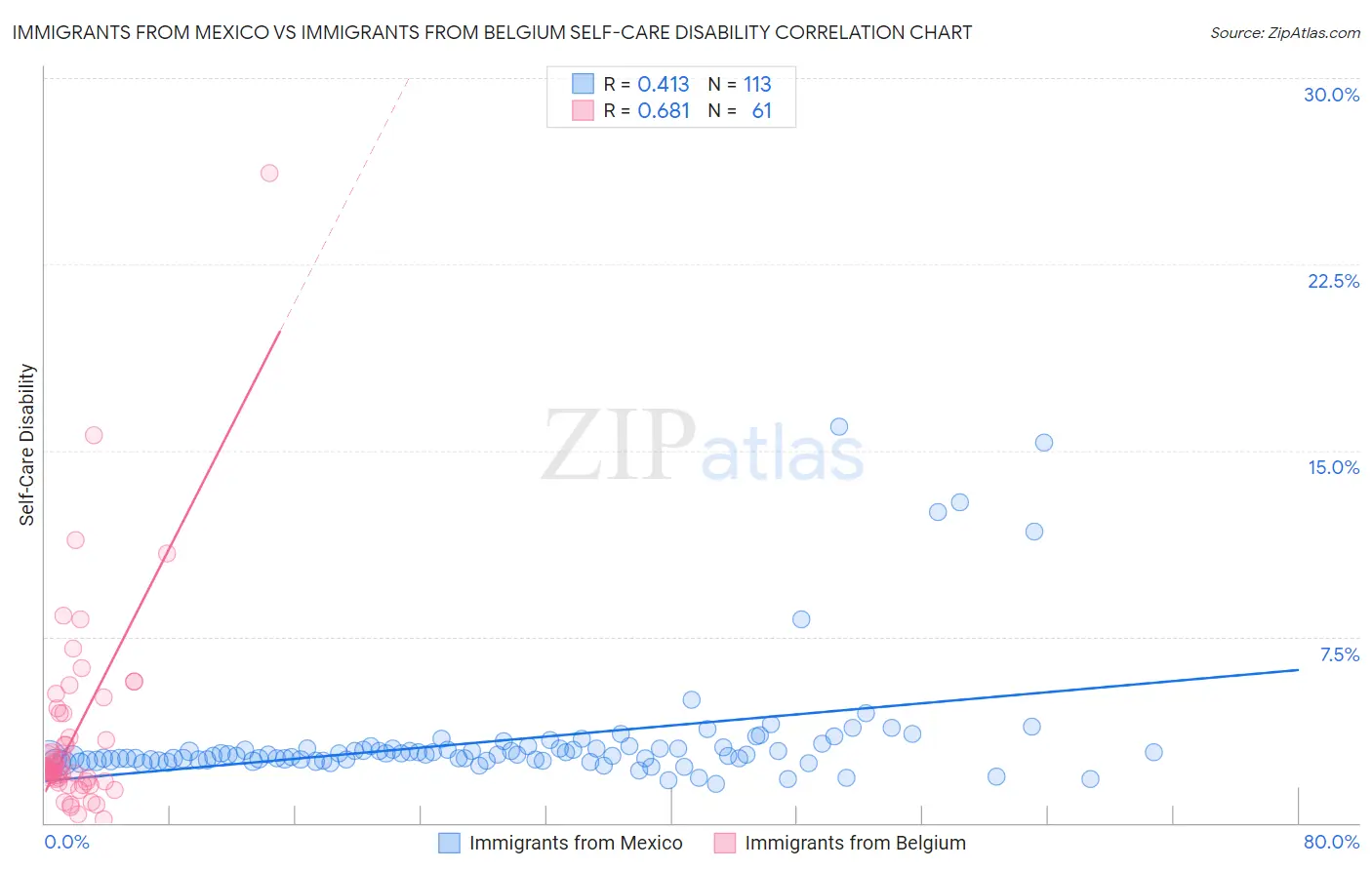 Immigrants from Mexico vs Immigrants from Belgium Self-Care Disability