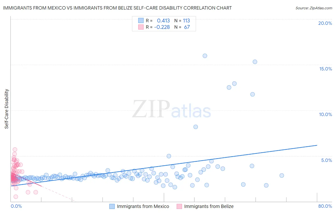 Immigrants from Mexico vs Immigrants from Belize Self-Care Disability