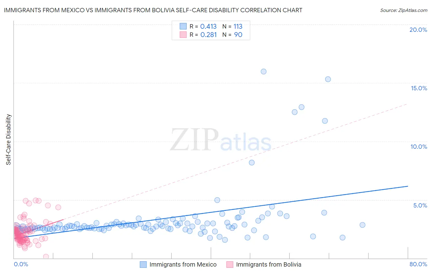 Immigrants from Mexico vs Immigrants from Bolivia Self-Care Disability