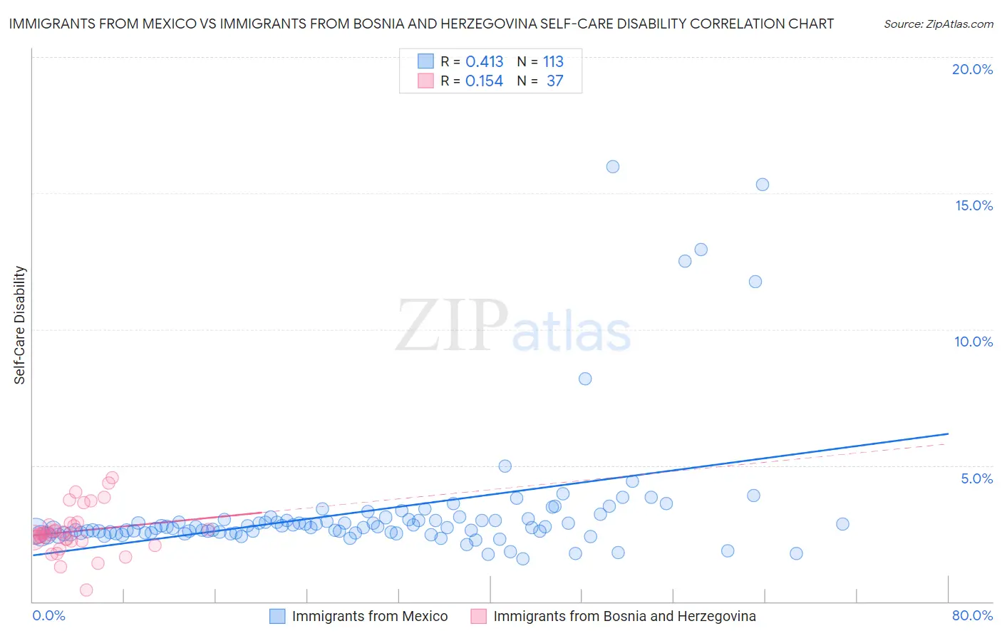 Immigrants from Mexico vs Immigrants from Bosnia and Herzegovina Self-Care Disability