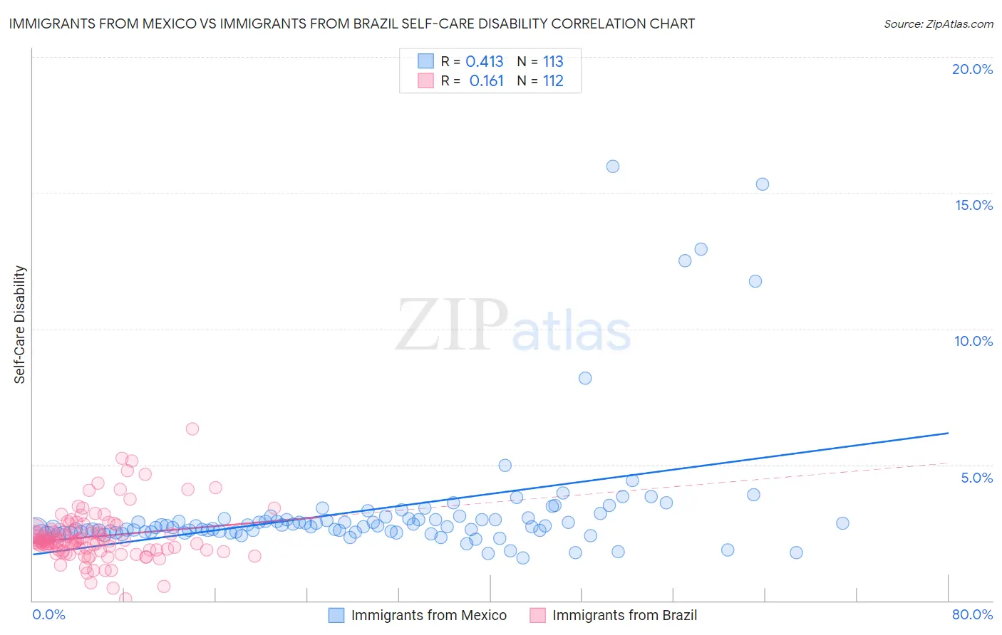 Immigrants from Mexico vs Immigrants from Brazil Self-Care Disability