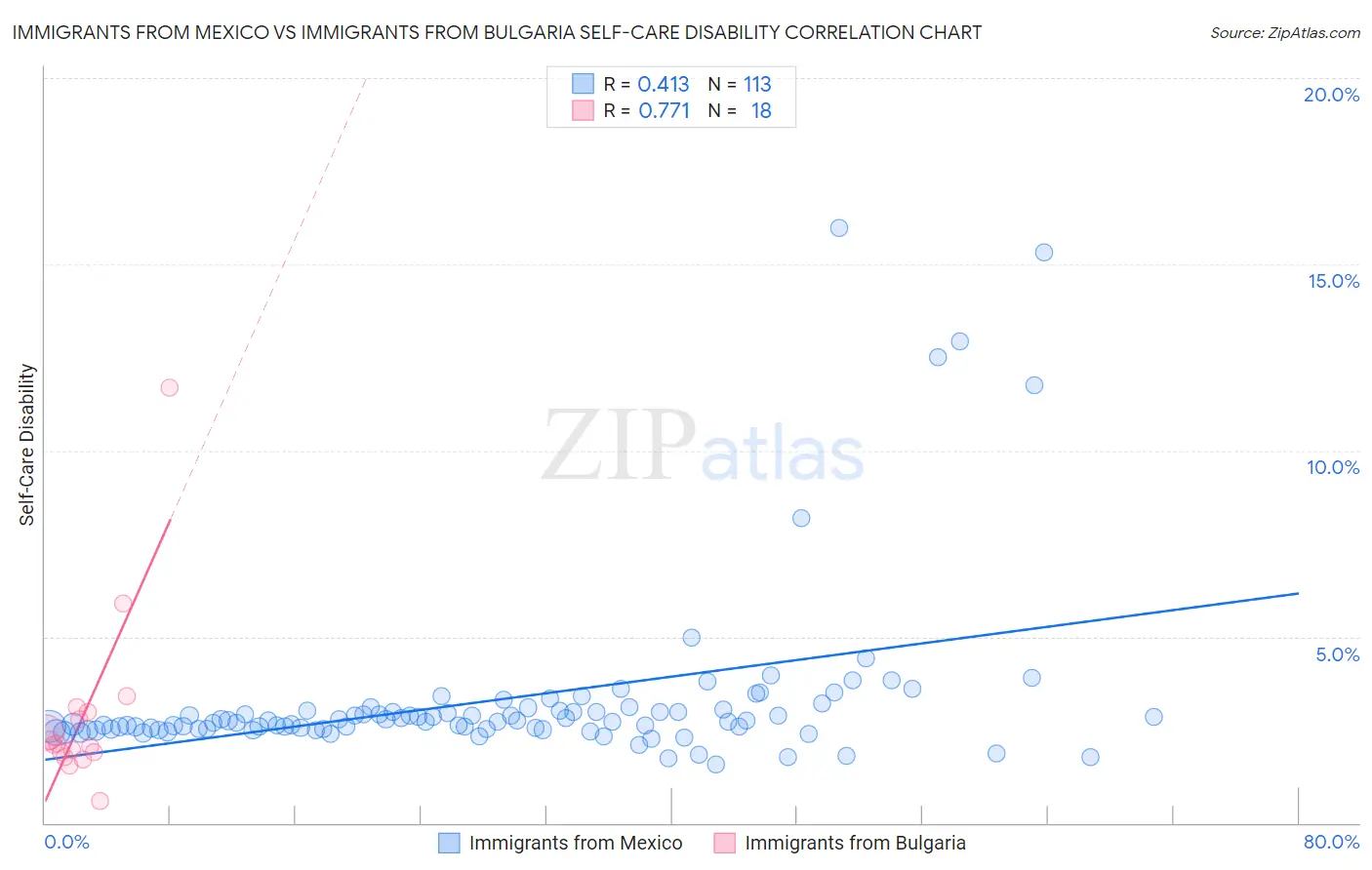 Immigrants from Mexico vs Immigrants from Bulgaria Self-Care Disability