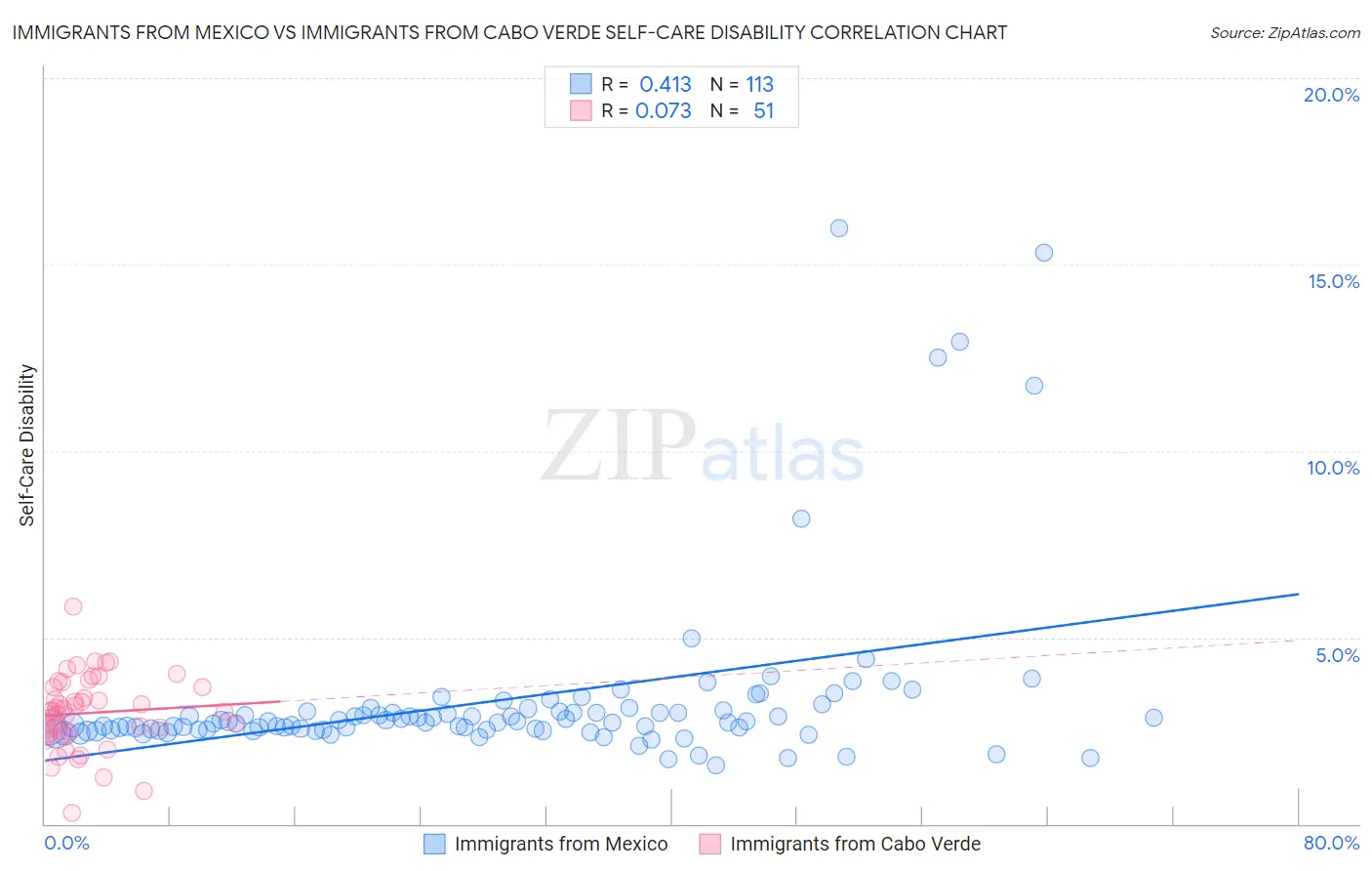 Immigrants from Mexico vs Immigrants from Cabo Verde Self-Care Disability