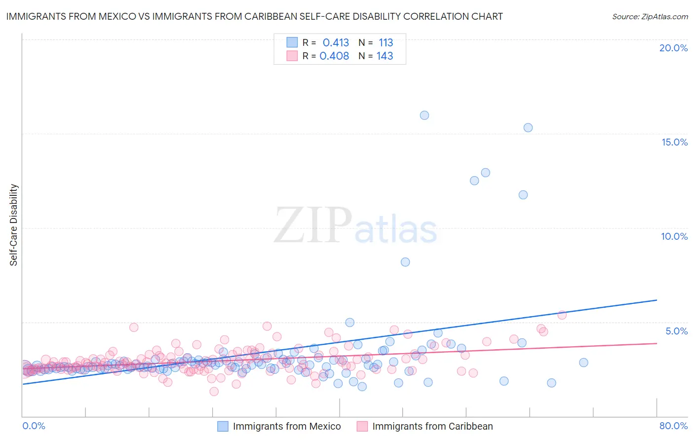 Immigrants from Mexico vs Immigrants from Caribbean Self-Care Disability