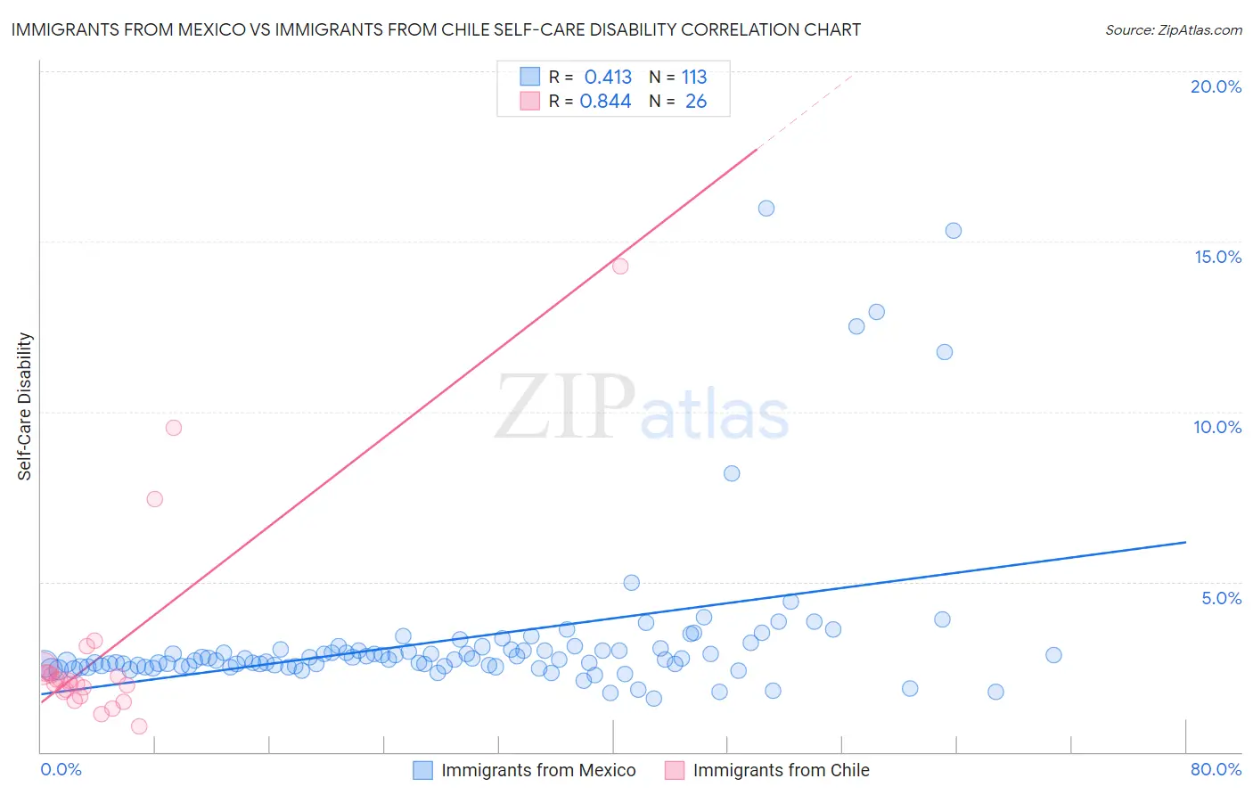 Immigrants from Mexico vs Immigrants from Chile Self-Care Disability
