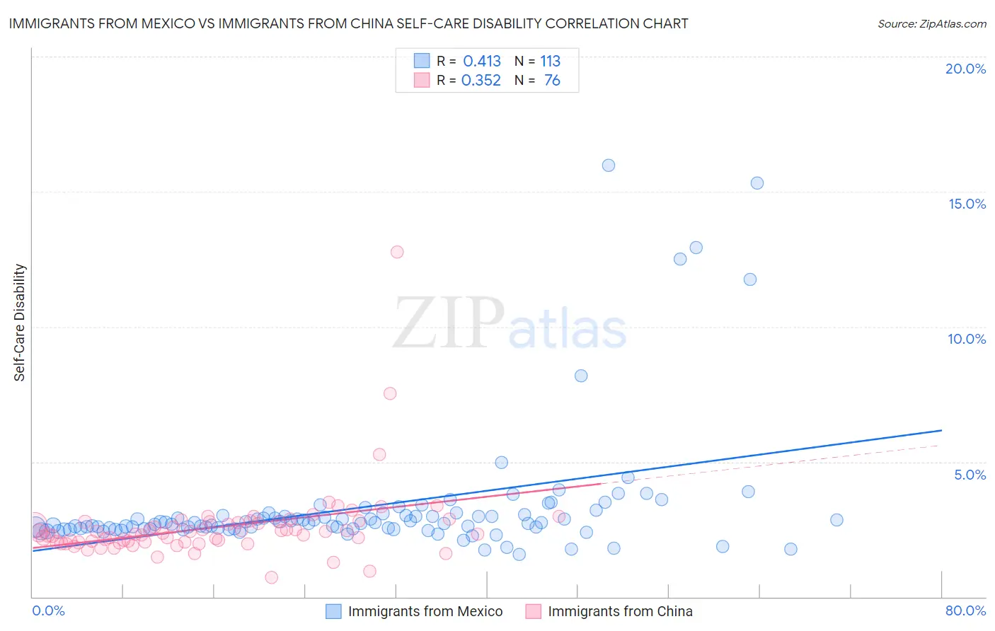 Immigrants from Mexico vs Immigrants from China Self-Care Disability