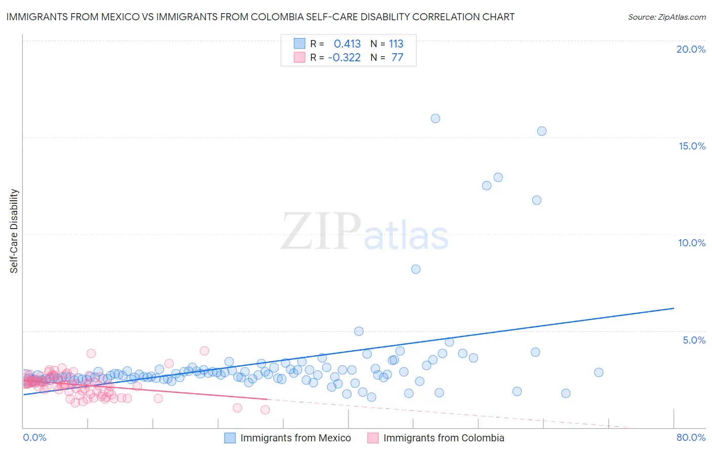 Immigrants from Mexico vs Immigrants from Colombia Self-Care Disability