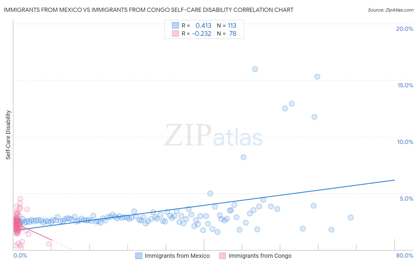 Immigrants from Mexico vs Immigrants from Congo Self-Care Disability