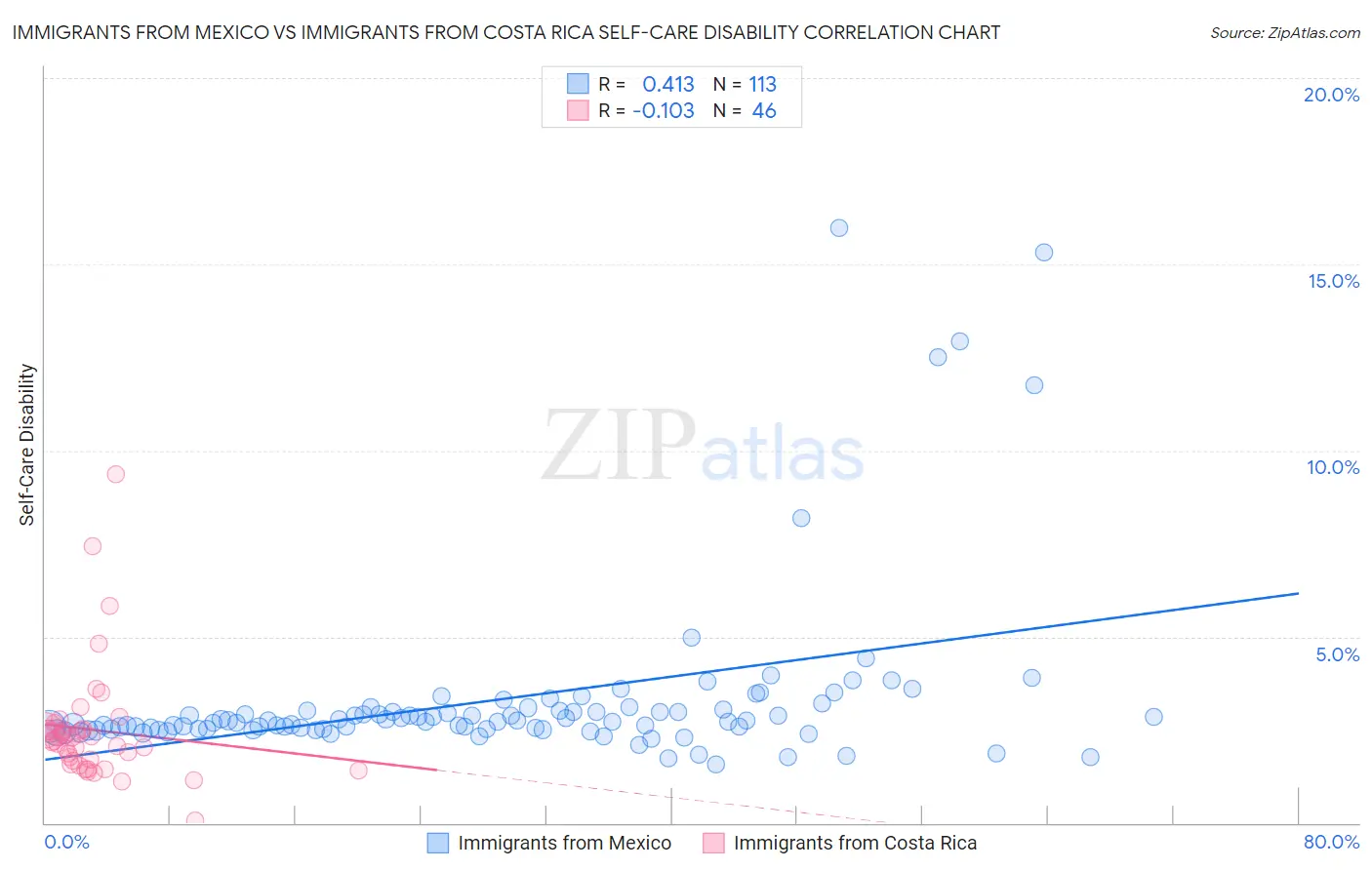 Immigrants from Mexico vs Immigrants from Costa Rica Self-Care Disability