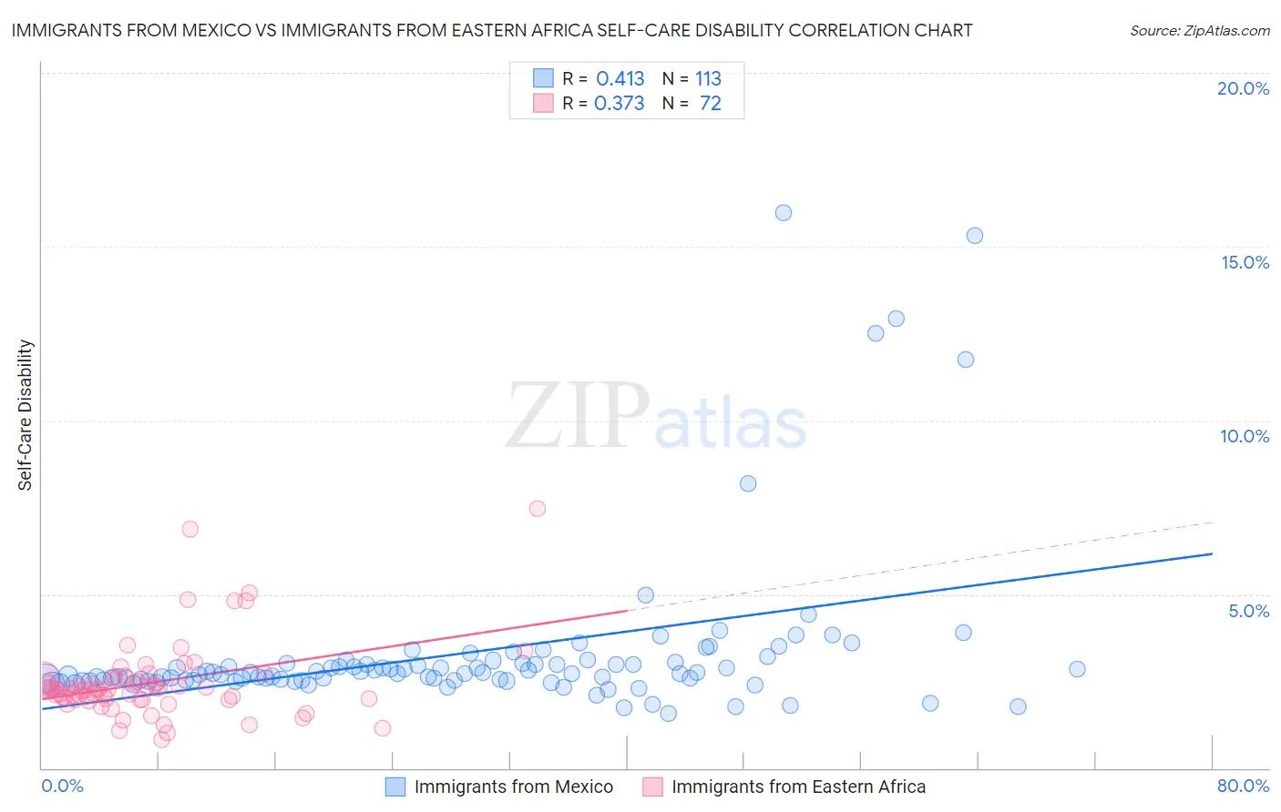 Immigrants from Mexico vs Immigrants from Eastern Africa Self-Care Disability