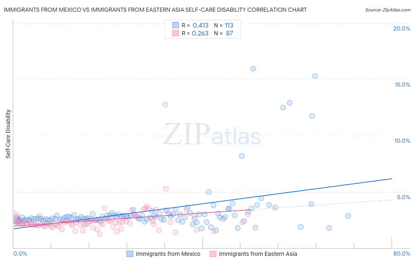 Immigrants from Mexico vs Immigrants from Eastern Asia Self-Care Disability