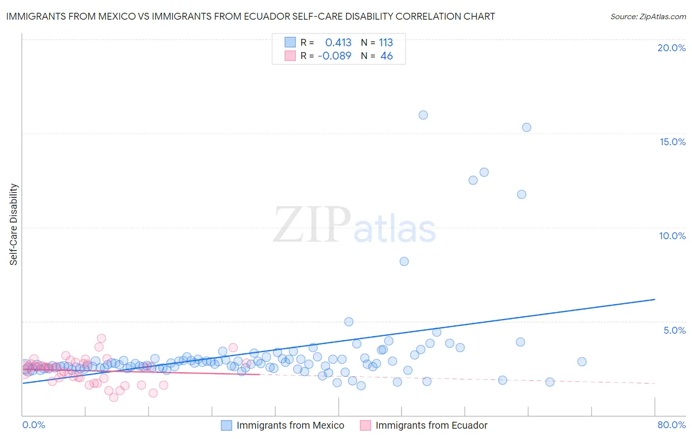 Immigrants from Mexico vs Immigrants from Ecuador Self-Care Disability