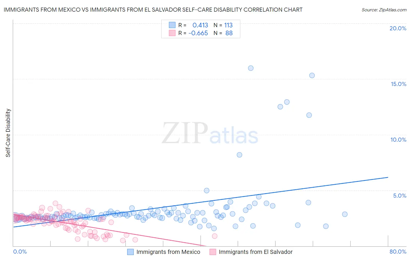 Immigrants from Mexico vs Immigrants from El Salvador Self-Care Disability