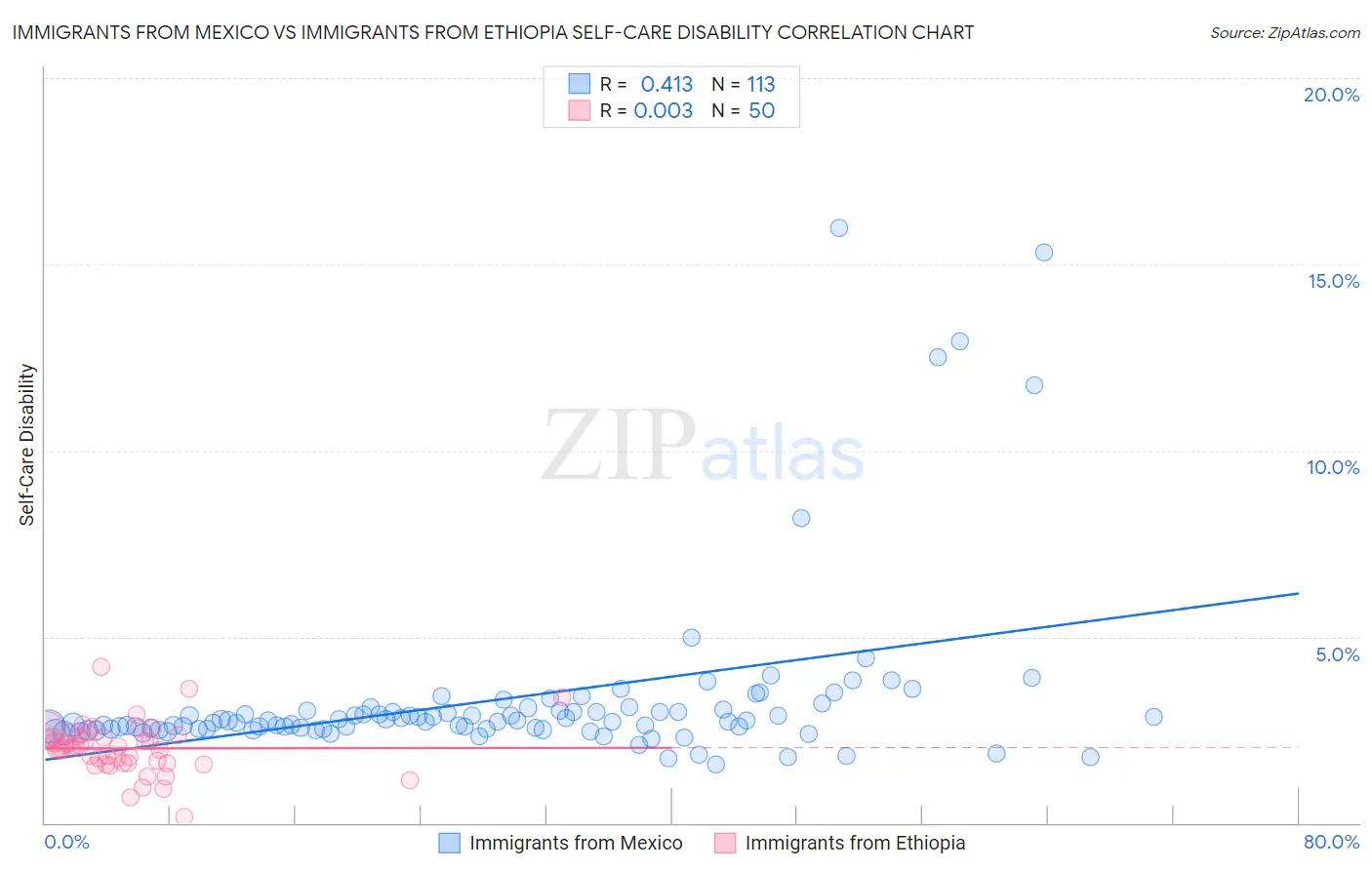 Immigrants from Mexico vs Immigrants from Ethiopia Self-Care Disability