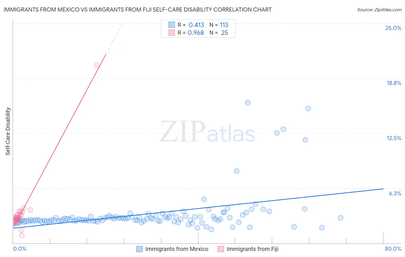 Immigrants from Mexico vs Immigrants from Fiji Self-Care Disability