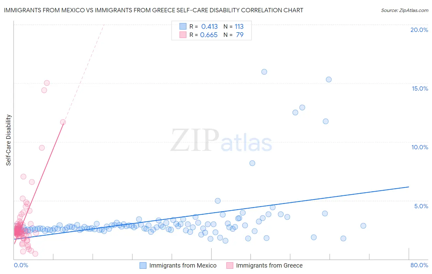Immigrants from Mexico vs Immigrants from Greece Self-Care Disability