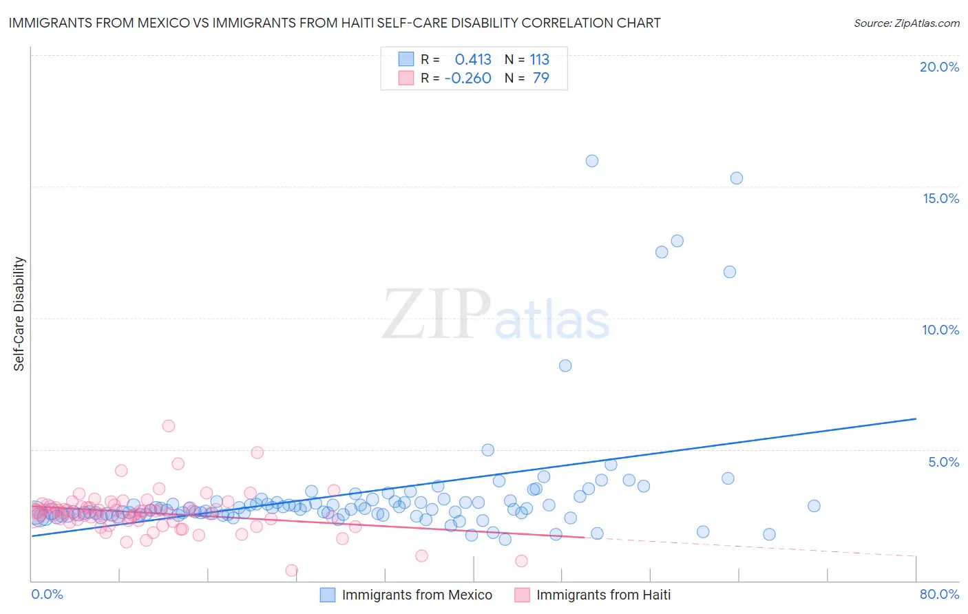 Immigrants from Mexico vs Immigrants from Haiti Self-Care Disability