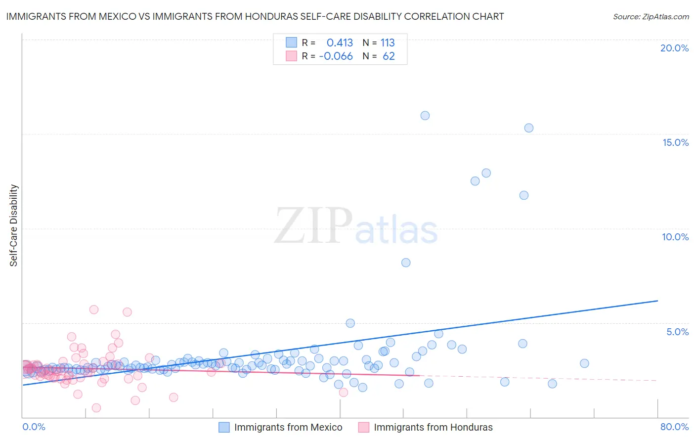 Immigrants from Mexico vs Immigrants from Honduras Self-Care Disability